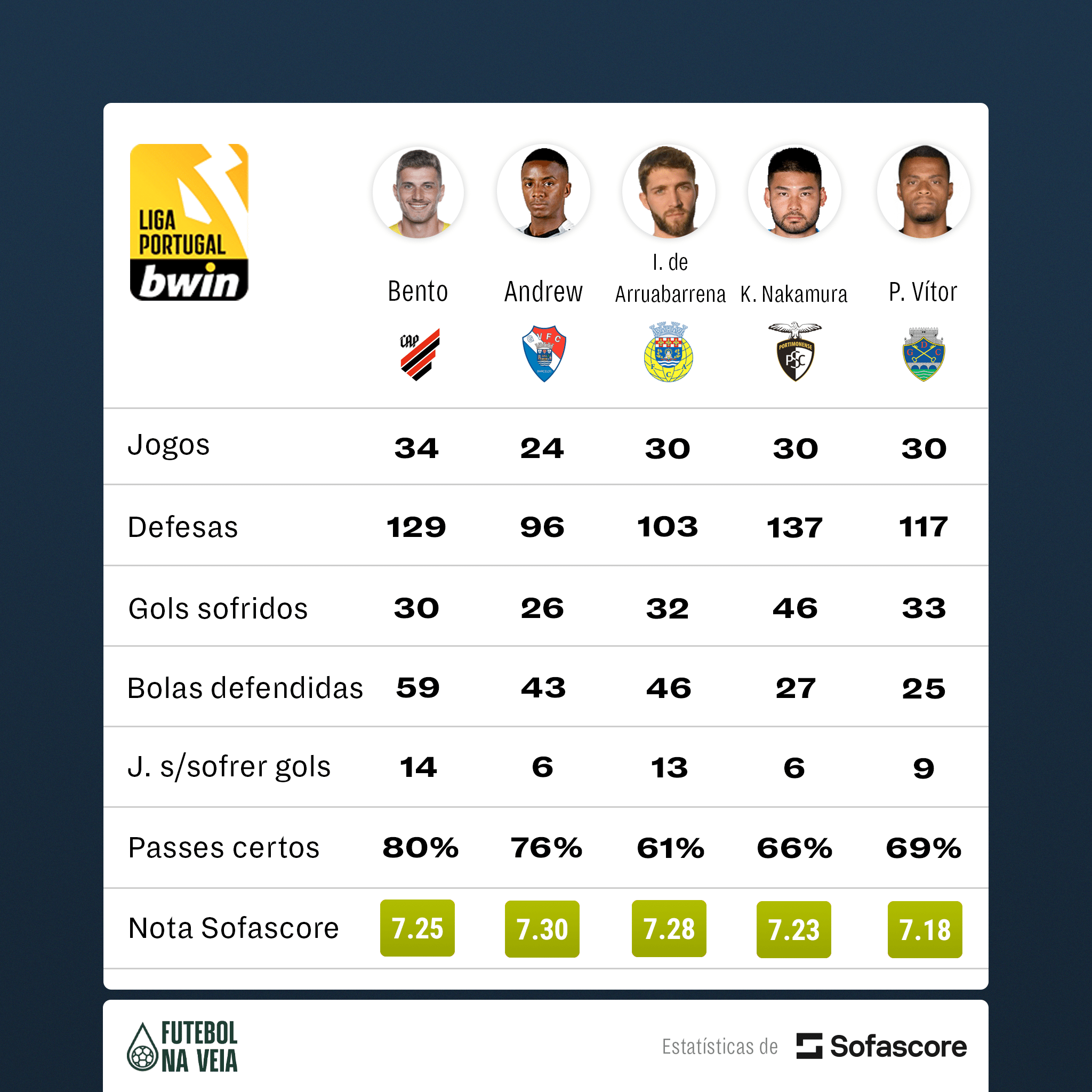 Benfica deve anunciar brasileiro com n&uacute;meros dos melhores goleiros de Portugal; confira