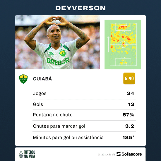 Em meio a memes e pol&ecirc;micas, Deyverson alcan&ccedil;a marca expressiva e in&eacute;dita no Cuiab&aacute;