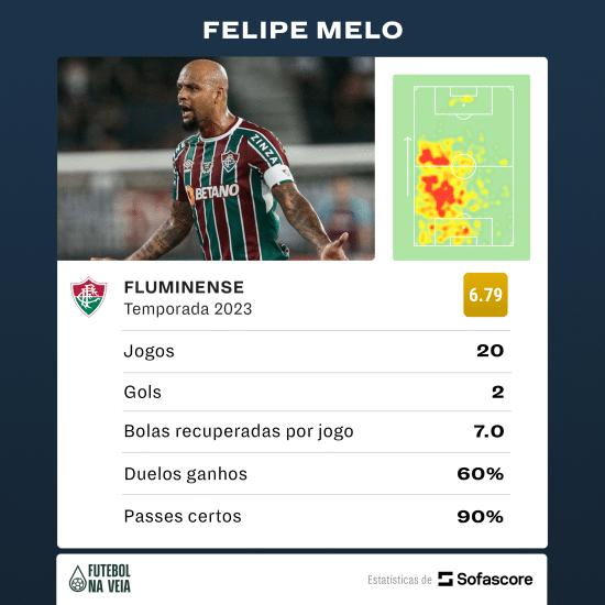 Felipe Melo bate recorde no Fluminense que n&atilde;o alcan&ccedil;ava desde passagem pelo Palmeiras