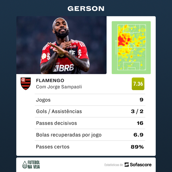 Situa&ccedil;&atilde;o de Gerson tem reviravolta no Flamengo com Sampaoli; entenda