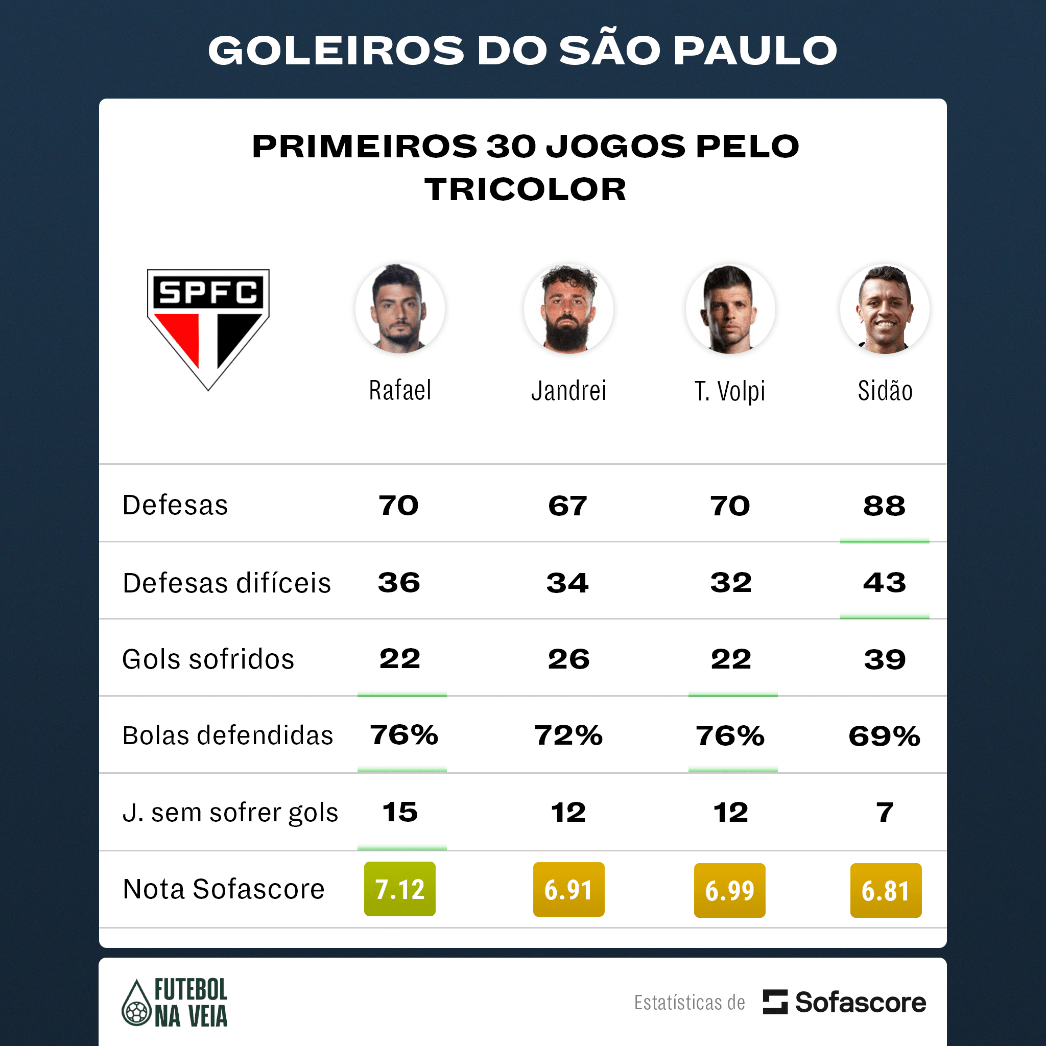 Números mostram Rafael abaixo de goleiros questionados no São Paulo nos 30 primeiros jogos pelo clube