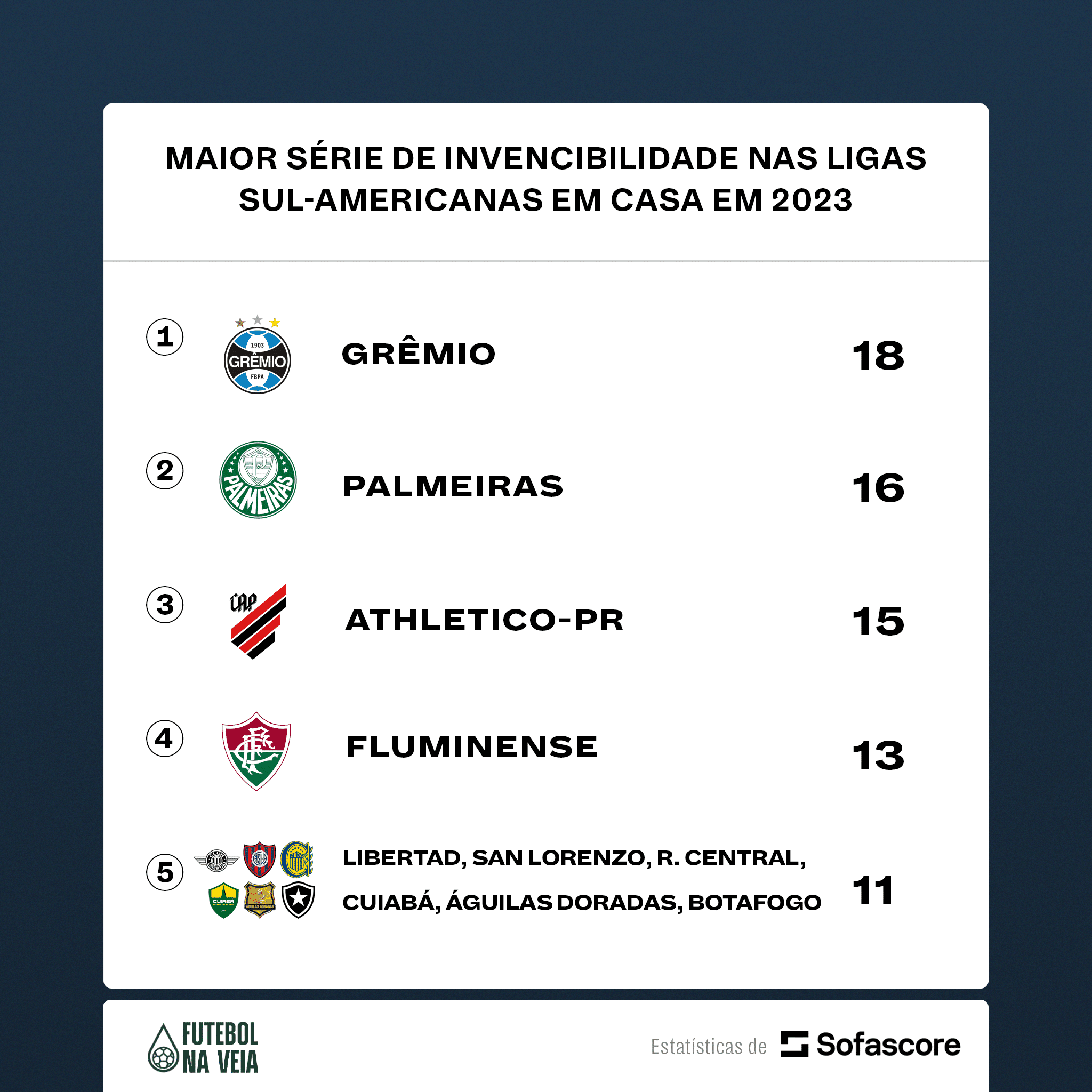 Invencibilidade do Gr&ecirc;mio &eacute; a maior da Am&eacute;rica do Sul; veja