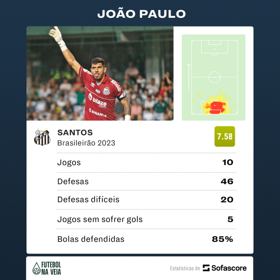 Santos tem &lsquo;salvador da p&aacute;tria&rsquo; em meio &agrave; campanha irregular no Brasileir&atilde;o