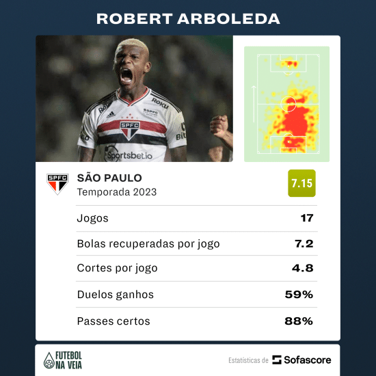 Em tarde desastrosa, Arboleda repete feito negativo in&eacute;dito desde 2018 no Campeonato Brasileiro