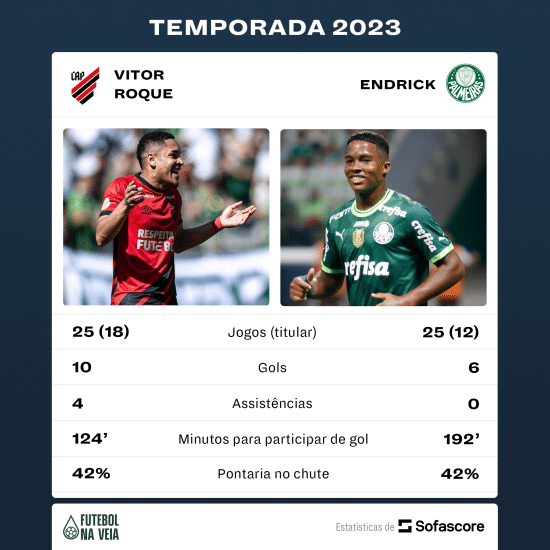 Vitor Roque ou Endrick? Principais promessas brasileiras aquecem debate e antecipam &lsquo;duelo espanhol&rsquo;; entenda