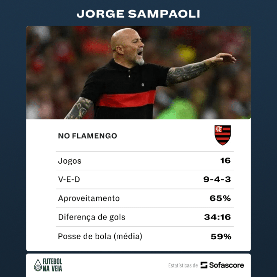 Flamengo de Sampaoli atinge n&uacute;meros 'assustadores' e consolida feito expressivo no Brasileir&atilde;o