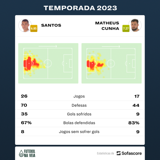 Preferido de Sampaoli, Matheus Cunha apresenta n&uacute;meros 'assustadoramente' superiores aos de Santos