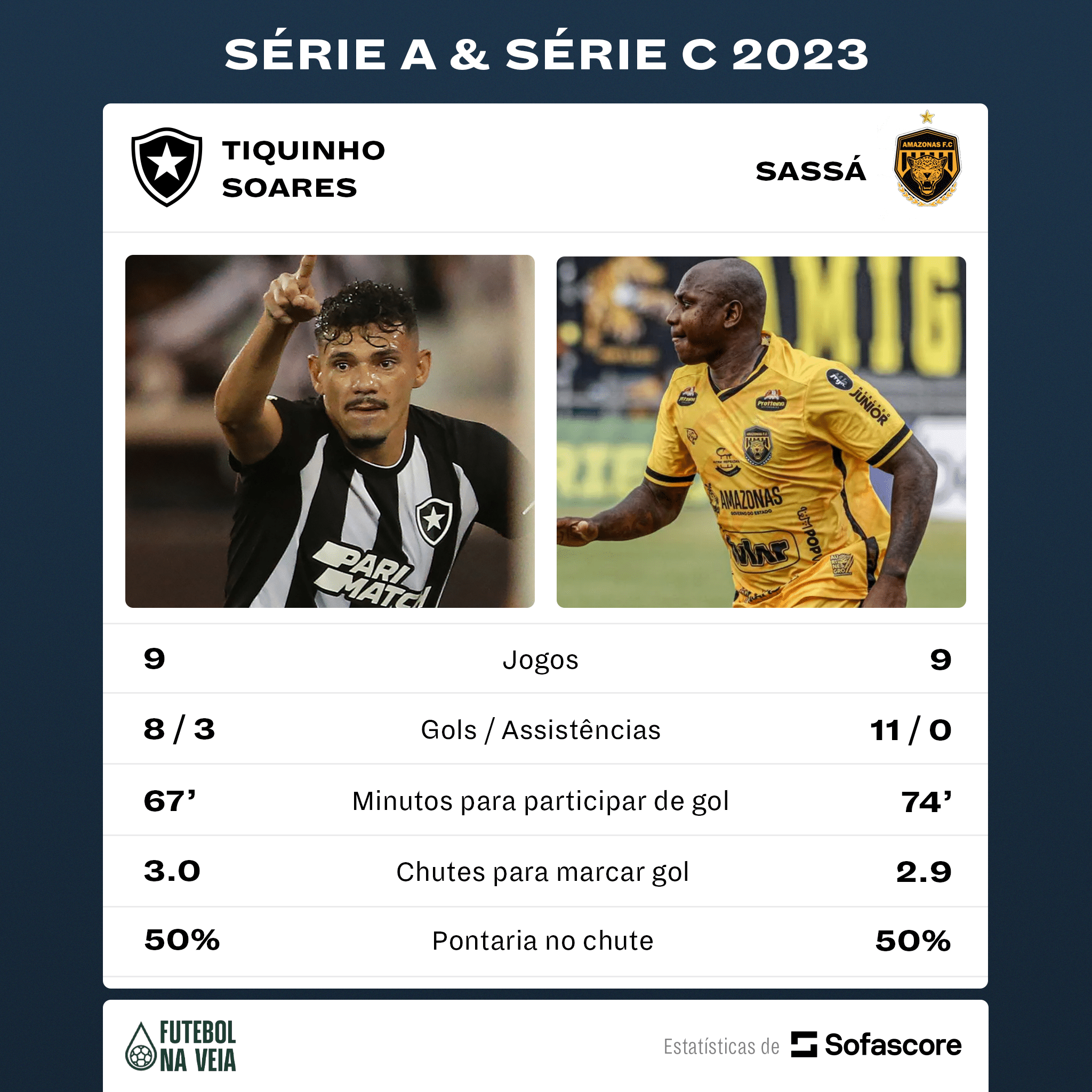 Ex-Botafogo tem n&uacute;meros melhores que Tiquinho Soares jogando no Brasil