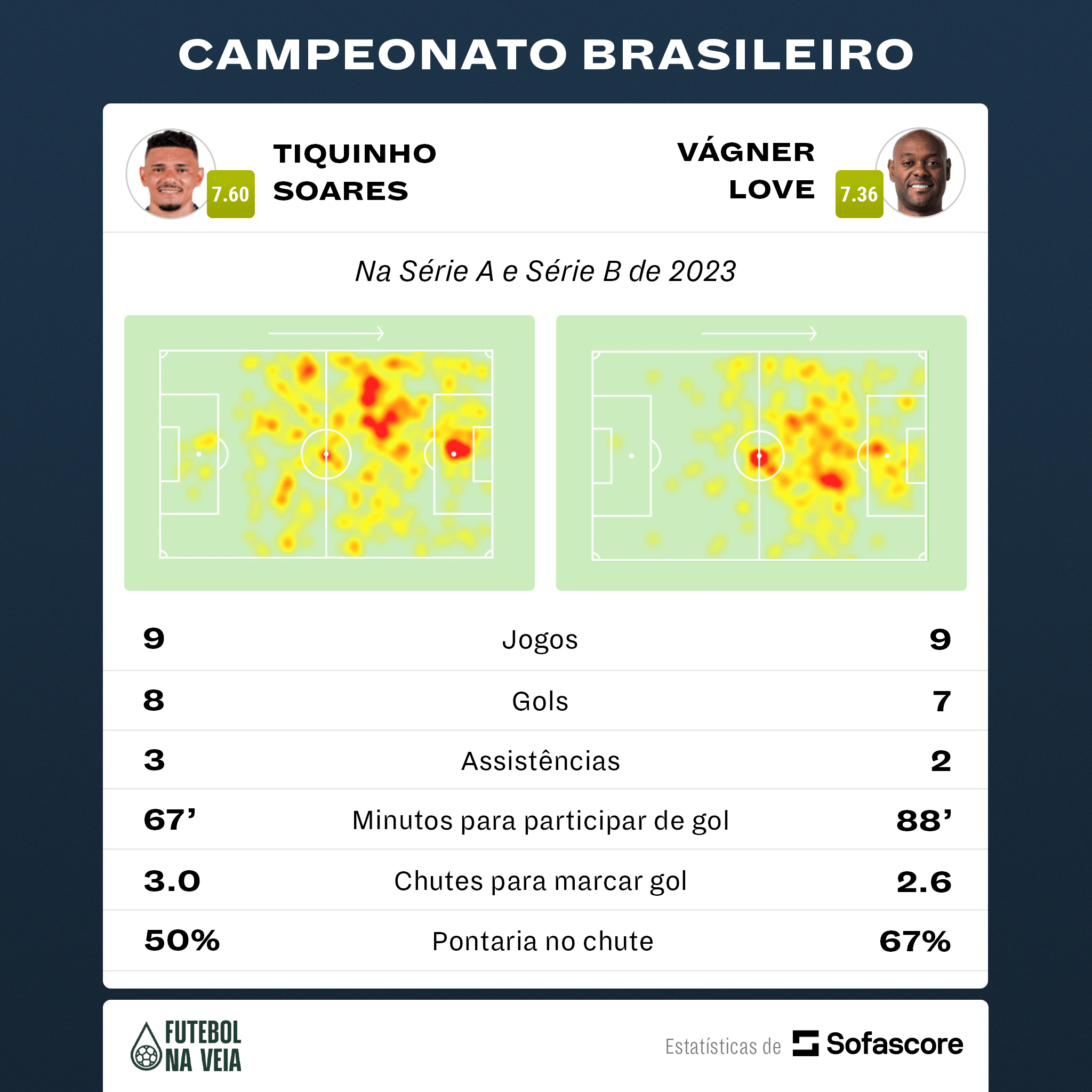 Vagner Love ou Tiquinho Soares? Compare os artilheiros das S&eacute;ries A e B