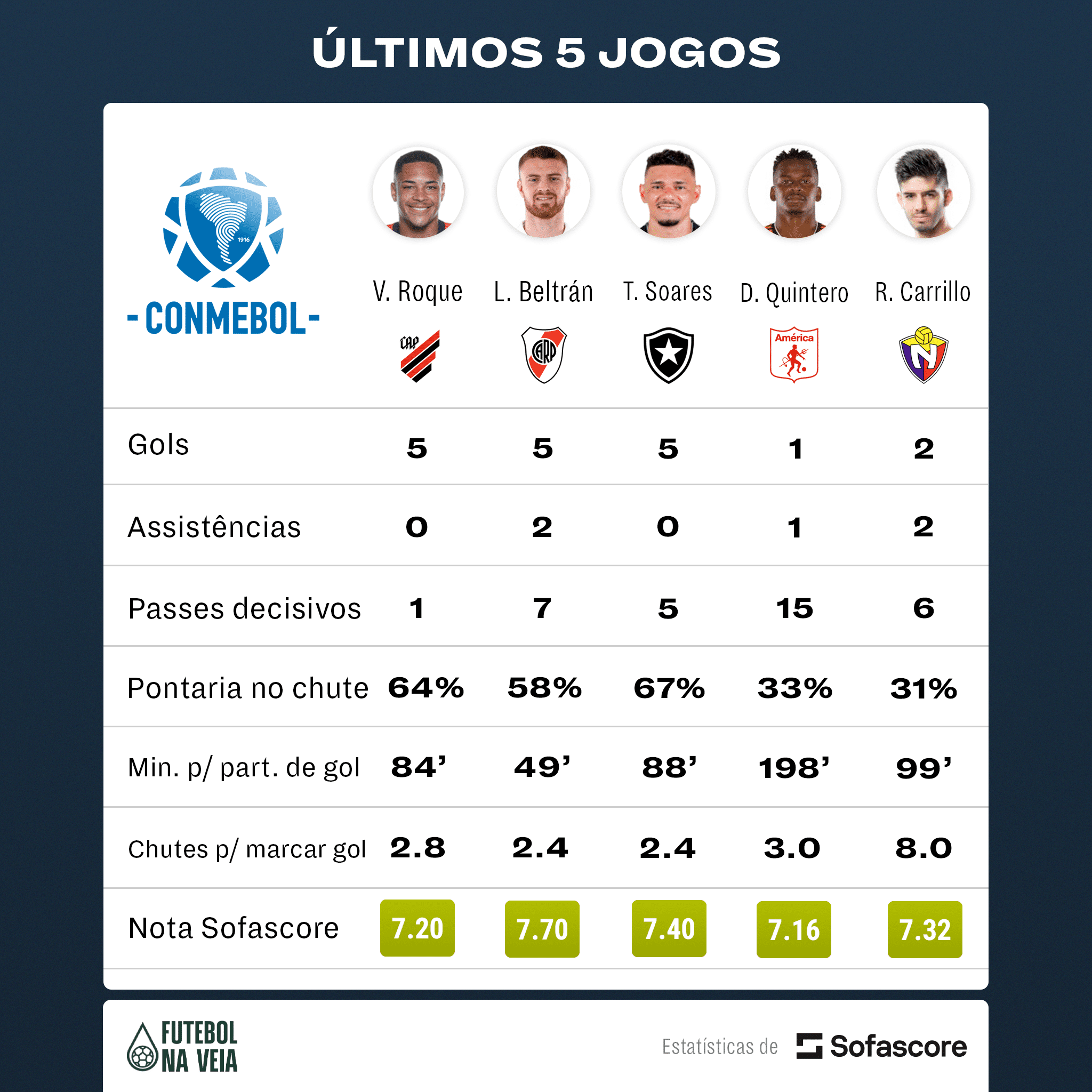 VOANDO! Vitor Roque tem n&uacute;meros entre os melhores atacantes da Am&eacute;rica do Sul