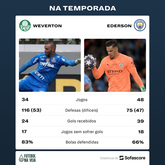 Weverton ou Ederson? Ramon Menezes 'quebra a cabe&ccedil;a' para definir titular da Sele&ccedil;&atilde;o; veja o comparativo