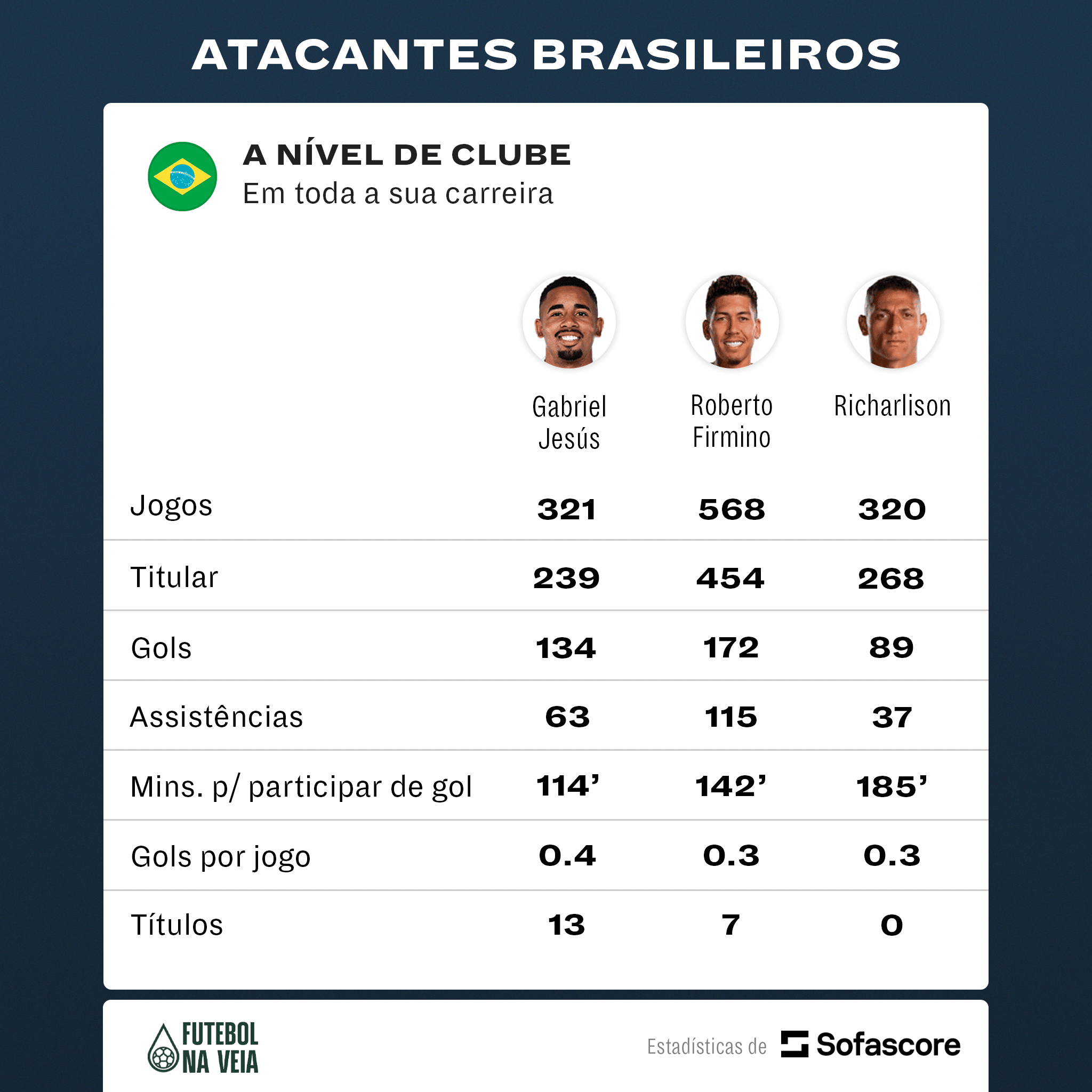 Firmino, Jesus ou Richarlison? Compara&ccedil;&atilde;o irrita web: "n&atilde;o amarra nem a chuteira"