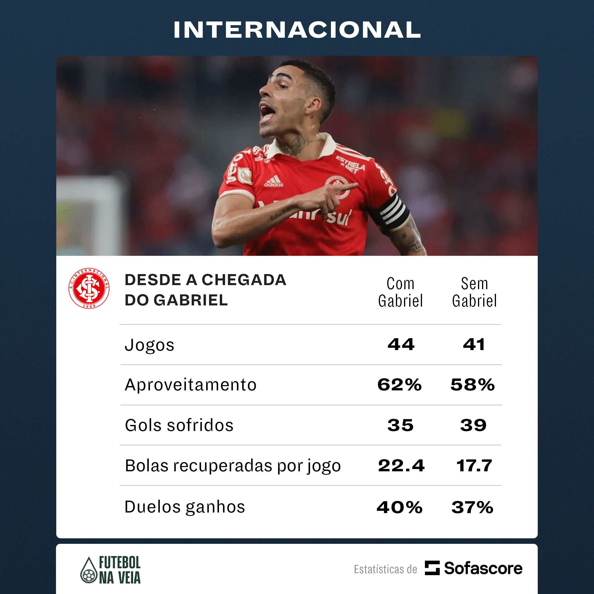 Surreal! A diferen&ccedil;a nos n&uacute;meros defensivos do Internacional sem o volante Gabriel