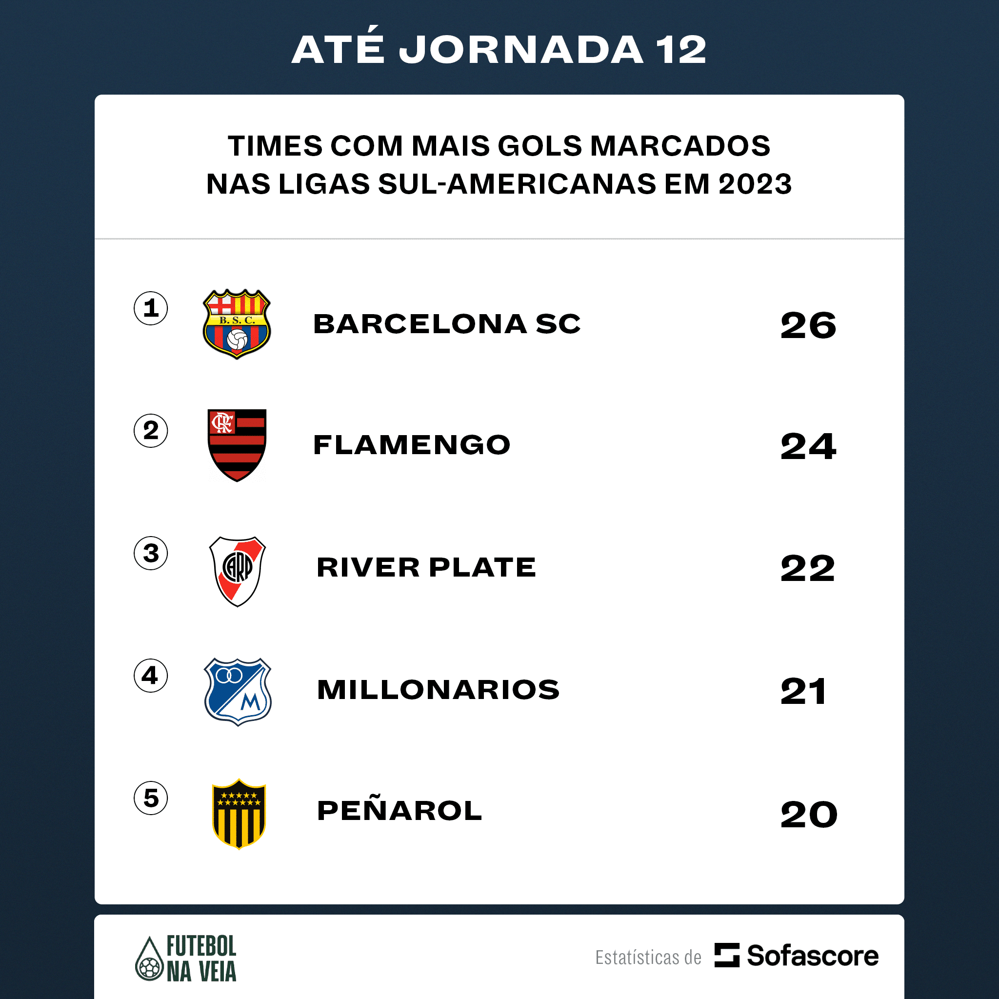 Flamengo só não marcou mais gols que Barcelona em 2023; veja