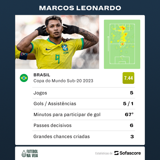 HOMEM GOL! Marcos Leonardo brilha em Copa do Mundo sub-20 e acumula m&eacute;dia 'assustadora' no torneio