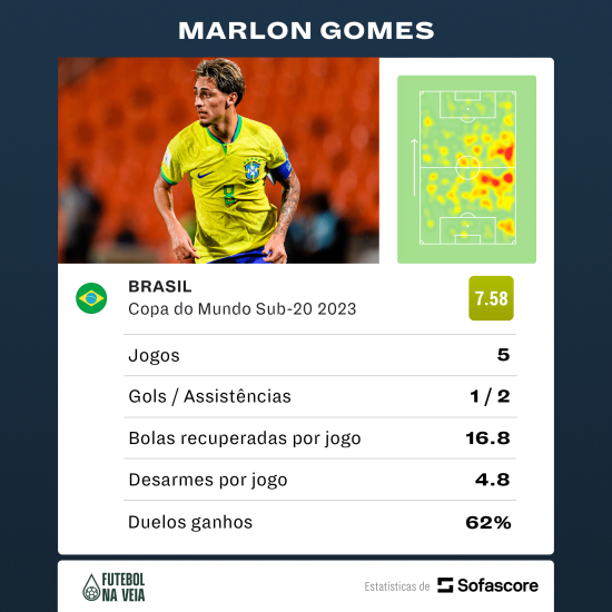 Com estat&iacute;stica 'fora da curva', Marlon Gomes &eacute; uma das principais surpresas do Brasil no Mundial sub-20