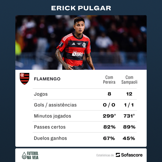 Pupilo do chefe! Pulgar se reinventa com Sampaoli e se torna 'pe&ccedil;a chave' do Flamengo