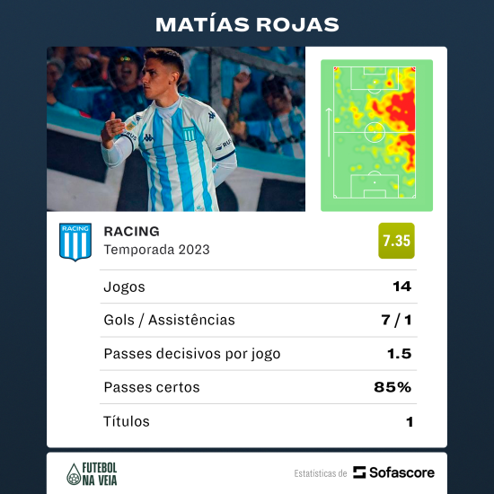 Poss&iacute;vel novo refor&ccedil;o do Corinthians tem excelente m&eacute;dia de participa&ccedil;&atilde;o em gols na temporada; veja n&uacute;meros