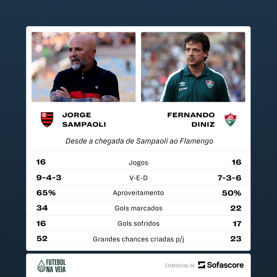 Culpa do Sampaoli? Chegada de técnico ao Flamengo 'fez' Fluminense despencar