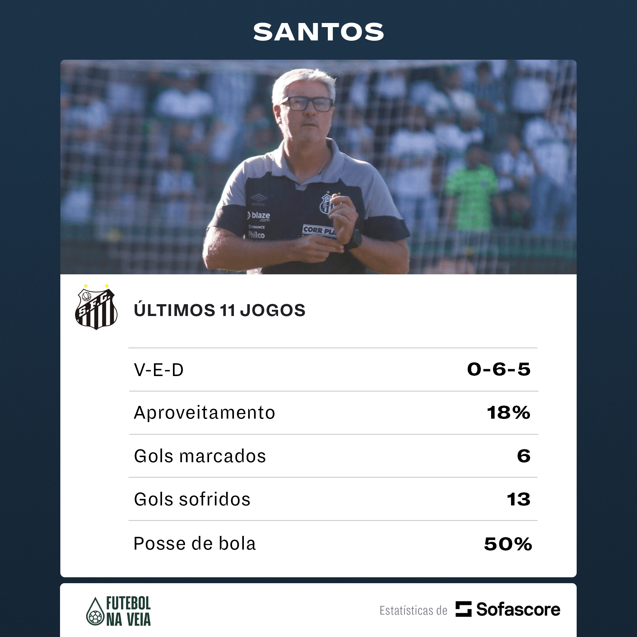 Santos iguala pior sequ&ecirc;ncia negativa no s&eacute;culo XXI