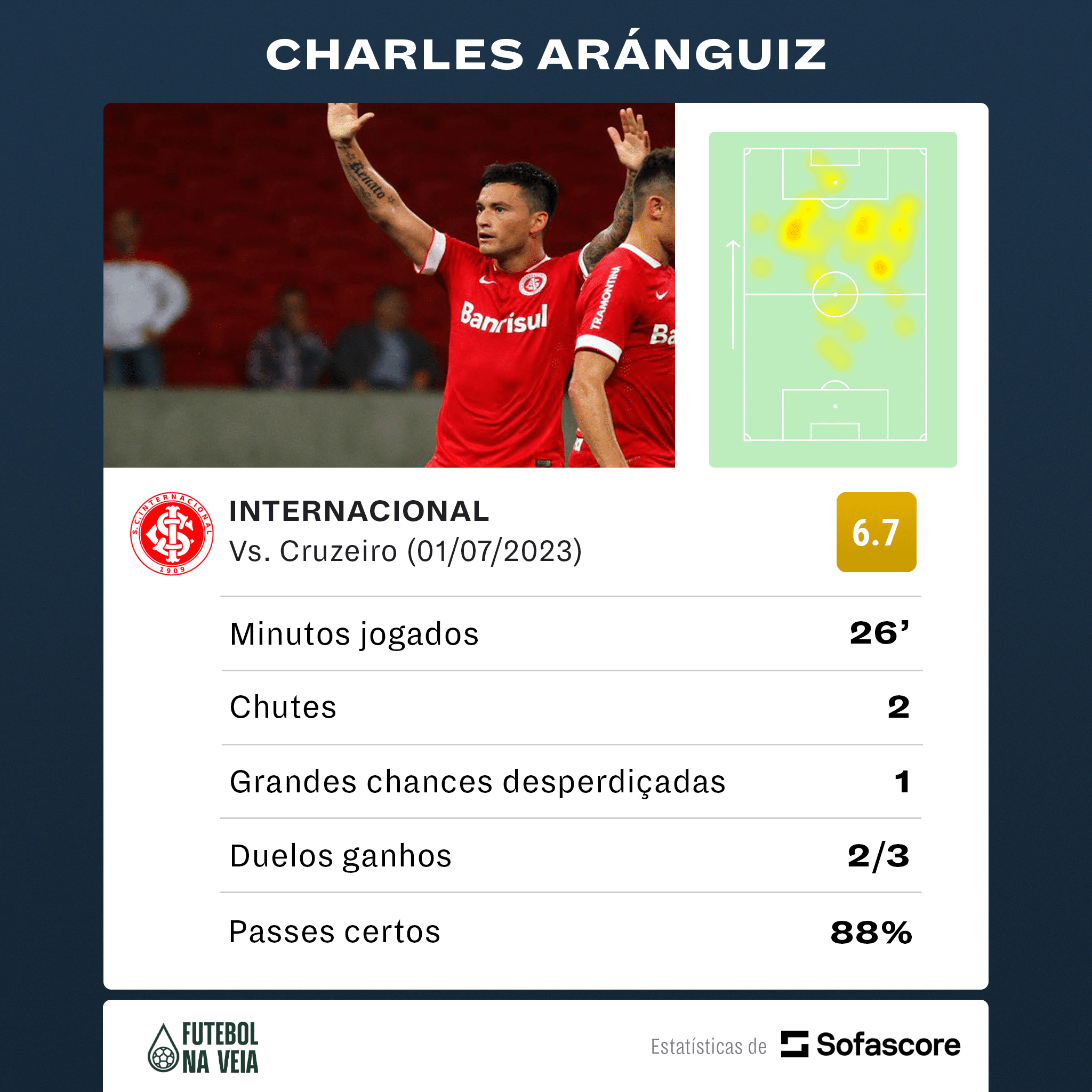 ELE VOLTOU! Os n&uacute;meros de Ar&aacute;nguiz no retorno pelo Inter