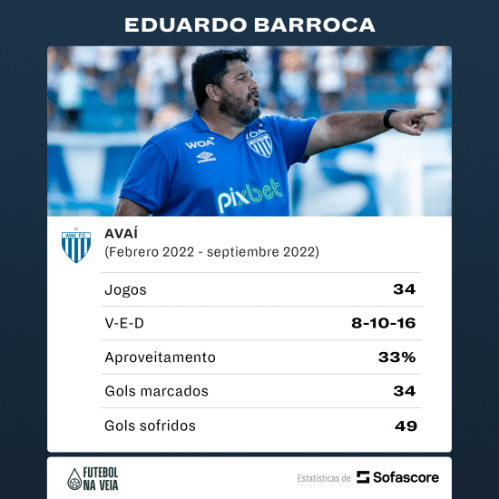 Barroca retorna ao Ava&iacute; e tem dois desafios para livrar o clube do rebaixamento &agrave; S&eacute;rie C