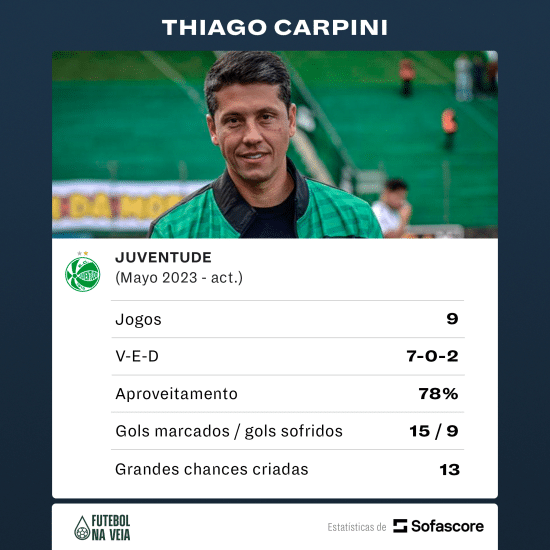 Com campanha 'quase perfeita', Thiago Carpini faz torcida do Juventude sonhar na S&eacute;rie B