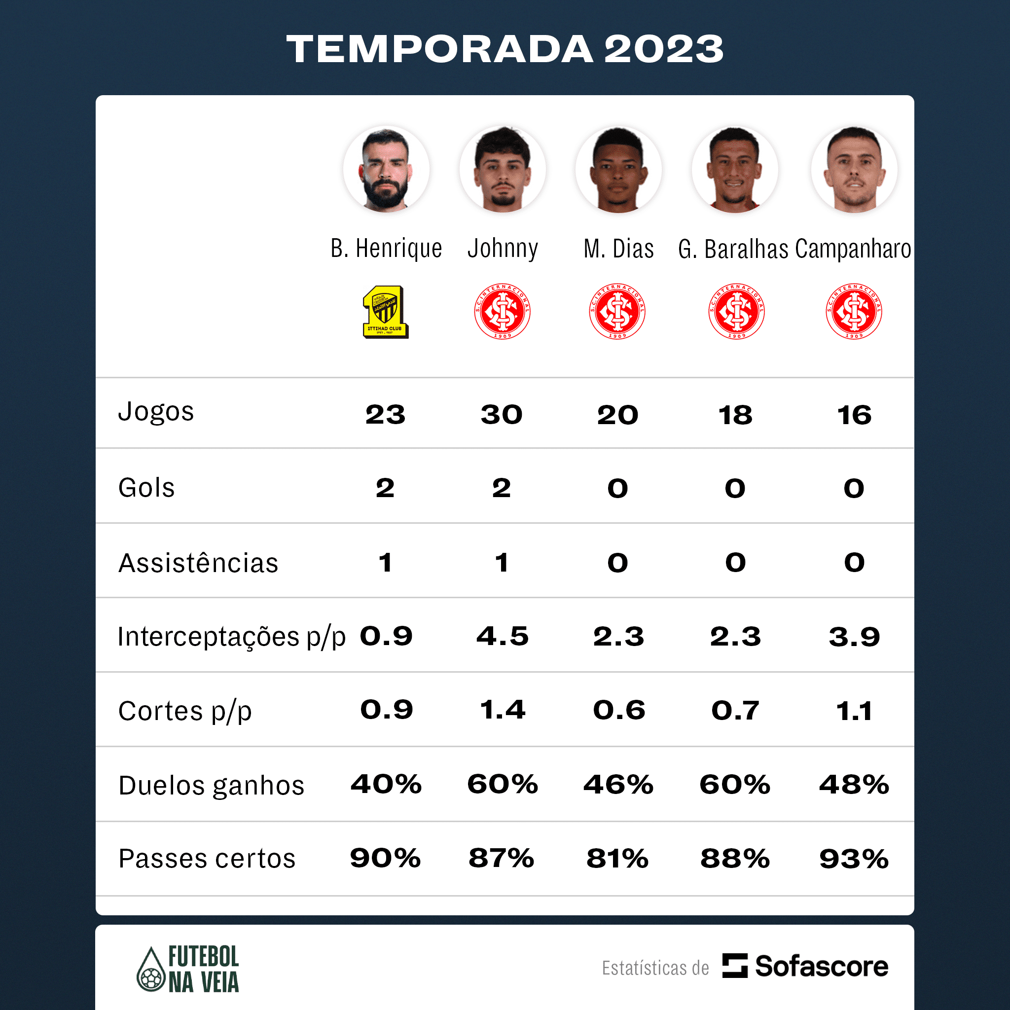 Titular?! Compare os n&uacute;meros de Bruno Henrique com os jogadores do Inter