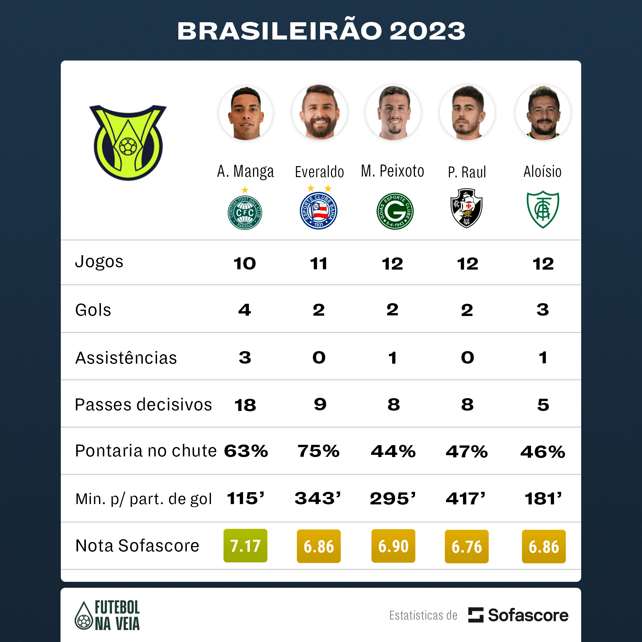 Coritiba: aproveitamento na temporada cai drasticamente sem Alef Manga