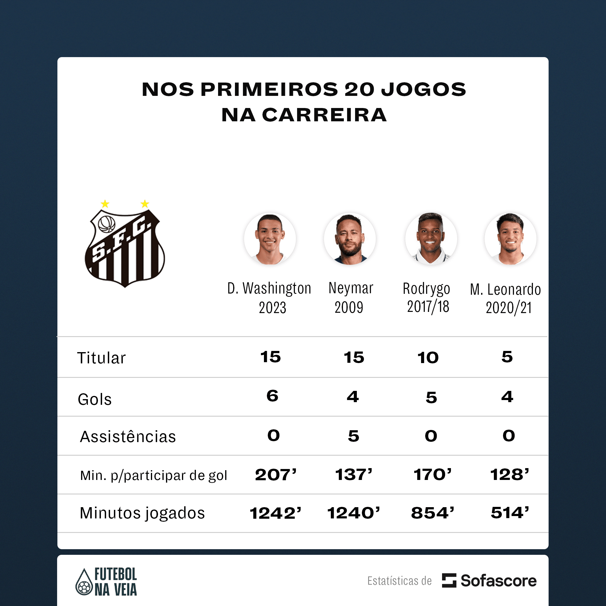 MELHOR QUE NEYMAR! Os n&uacute;meros de Deivid Washington, que deve ir ao futebol europeu em breve