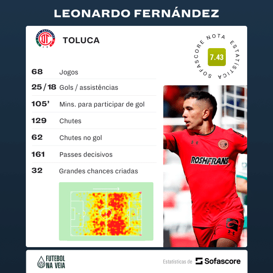 Artilheiro e gar&ccedil;om: novo meia do Fluminense, Leo Fern&aacute;ndez apresenta n&uacute;meros surpreendentes