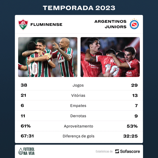 Fluminense x Argentinos Juniors: Tricolor reencontra advers&aacute;rio &lsquo;sangrento&rsquo; e retrospecto fala por si s&oacute;