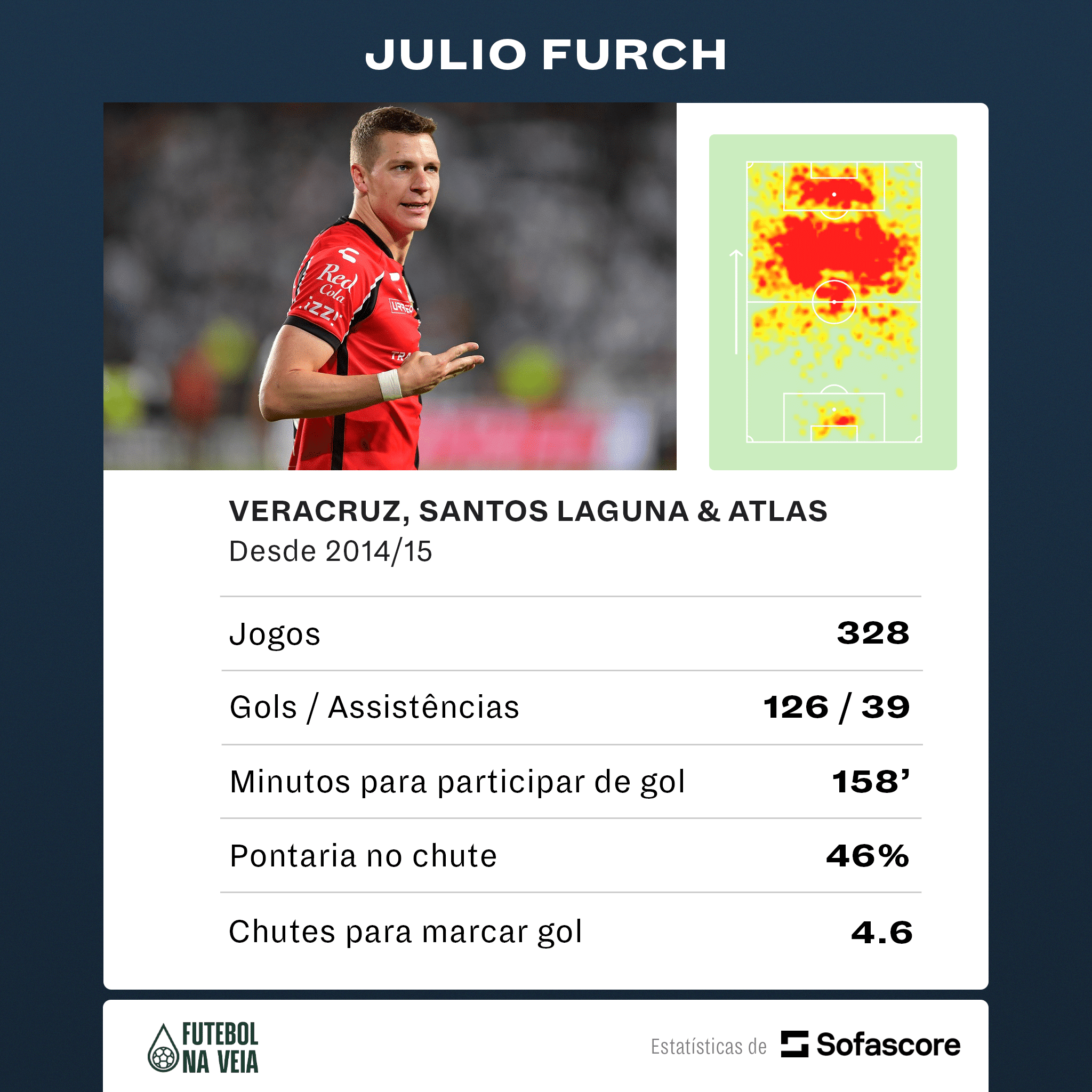 'Artilheiro' de 0,17 gol por jogo na &uacute;ltima temporada: veja os n&uacute;meros de Furch, refor&ccedil;o do Santos