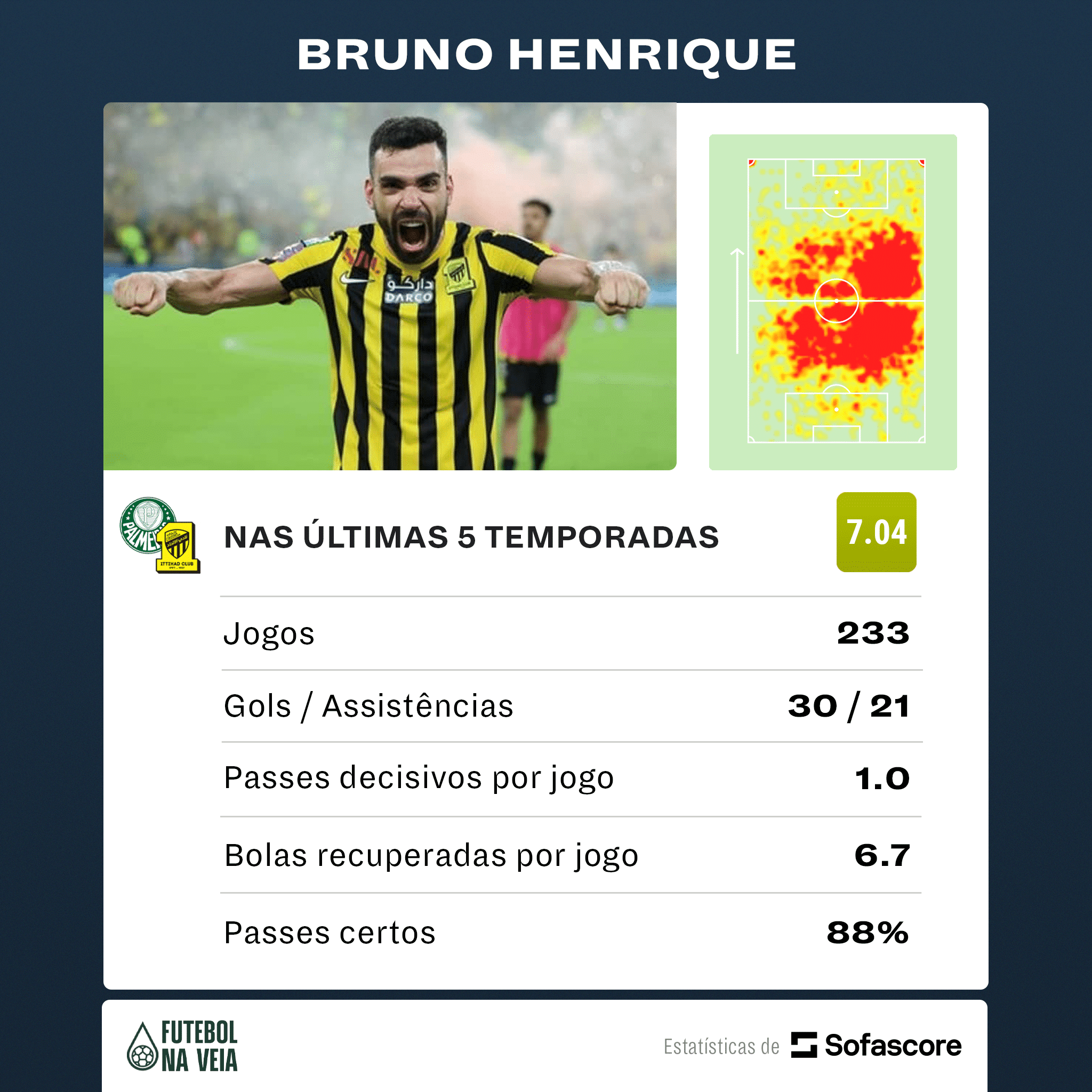 Titular?! Compare os n&uacute;meros de Bruno Henrique com os jogadores do Inter