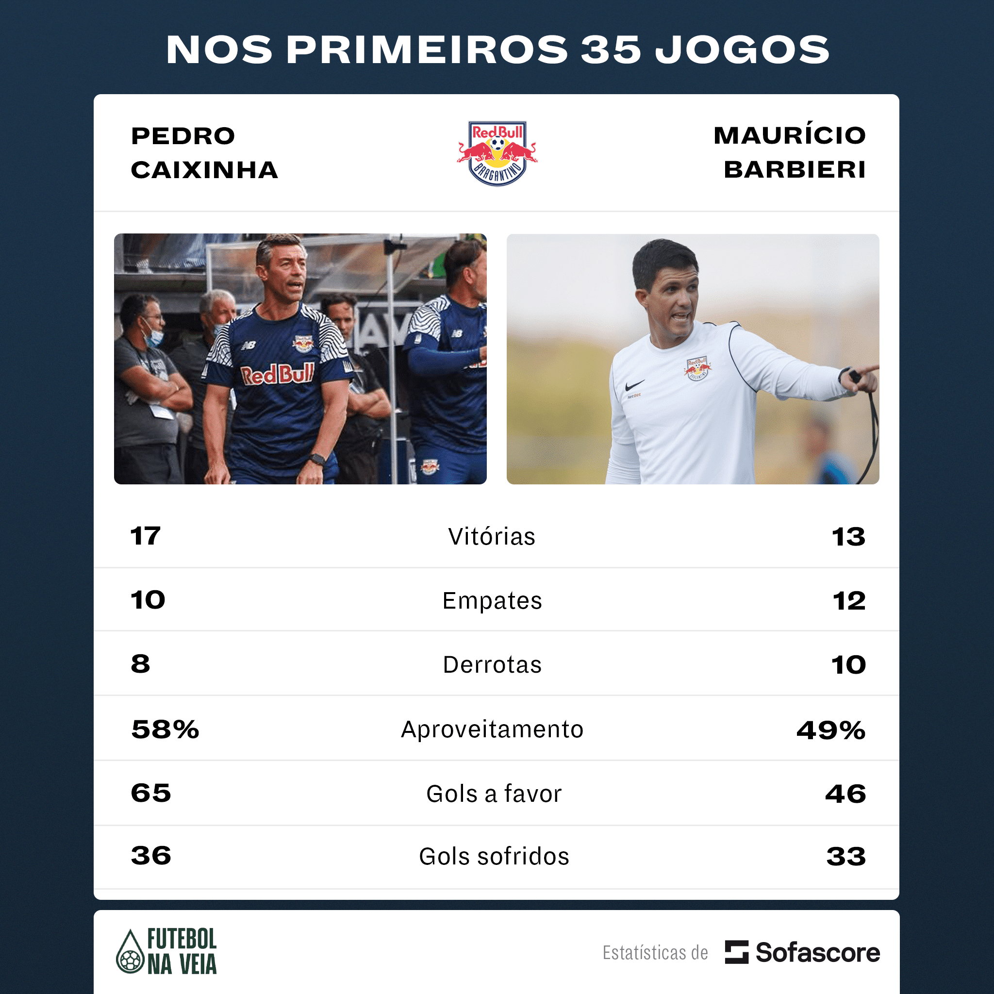 Caixinha x Barbieri: quem teve o melhor in&iacute;cio no Bragantino nas 35 primeiras partidas?