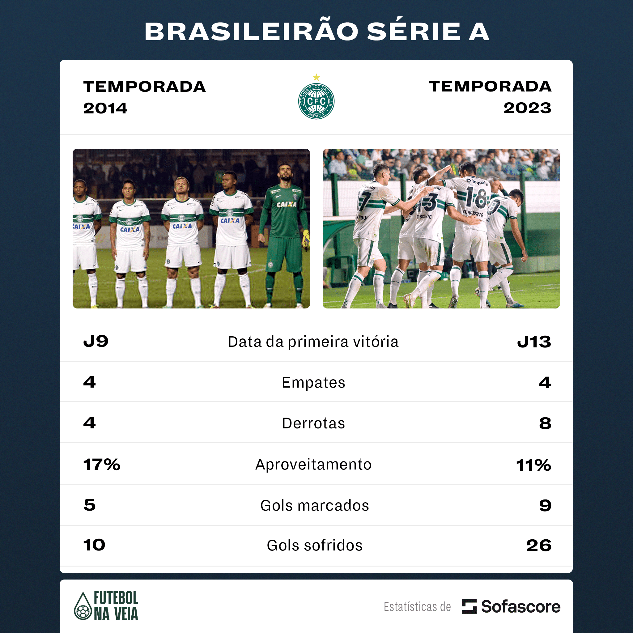 Vit&oacute;ria na 13&ordf; rodada &eacute; a mais tardia na d&eacute;cada para o Coritiba no Brasileir&atilde;o