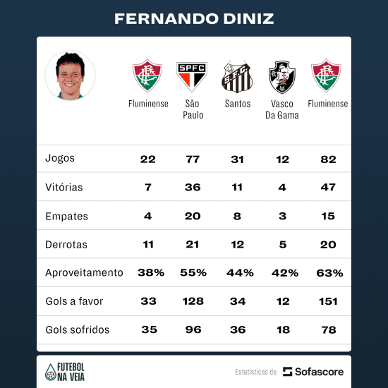 Trabalhos recentes de Fernando Diniz trazem &lsquo;tend&ecirc;ncia perigosa&rsquo; para o t&eacute;cnico na Sele&ccedil;&atilde;o Brasileira