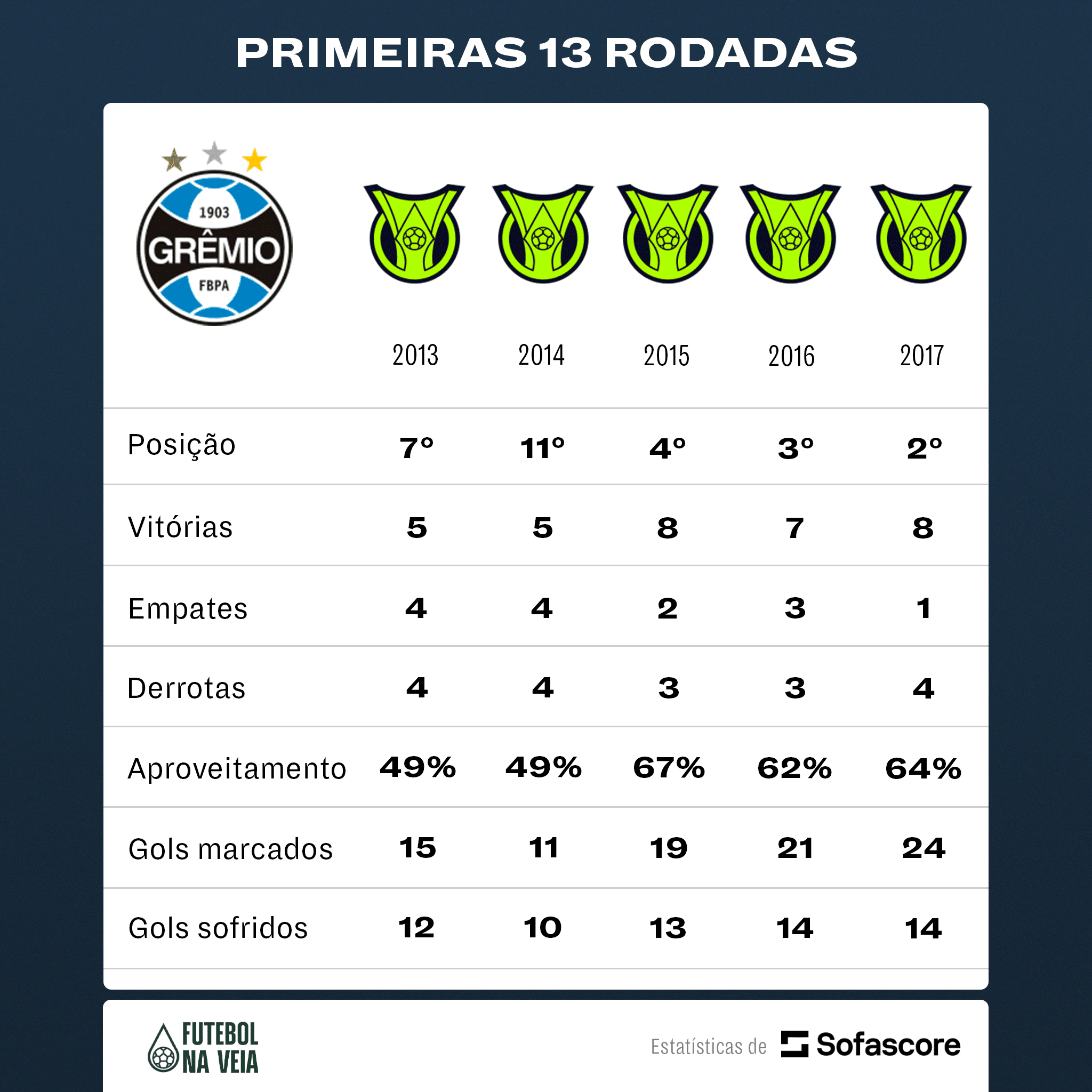 DOS MELHORES DA D&Eacute;CADA! Gr&ecirc;mio tem come&ccedil;o hist&oacute;rico no Brasileir&atilde;o; veja