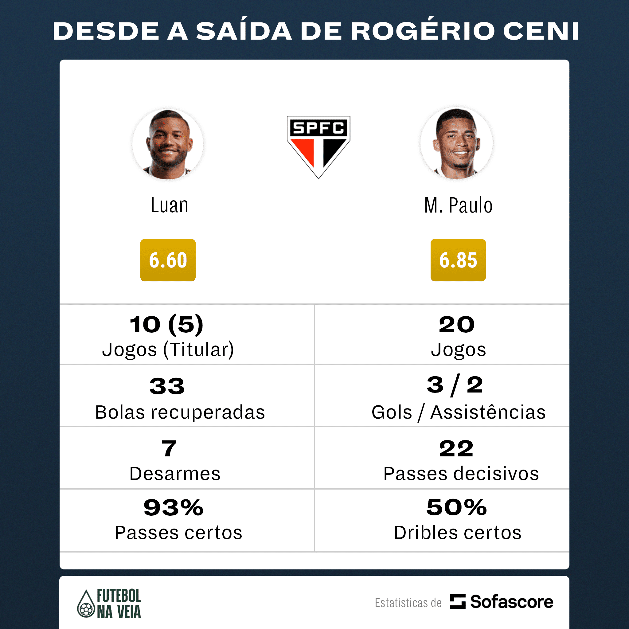 "Desafetos" de Rogério Ceni no São Paulo não brilham com Dorival Júnior