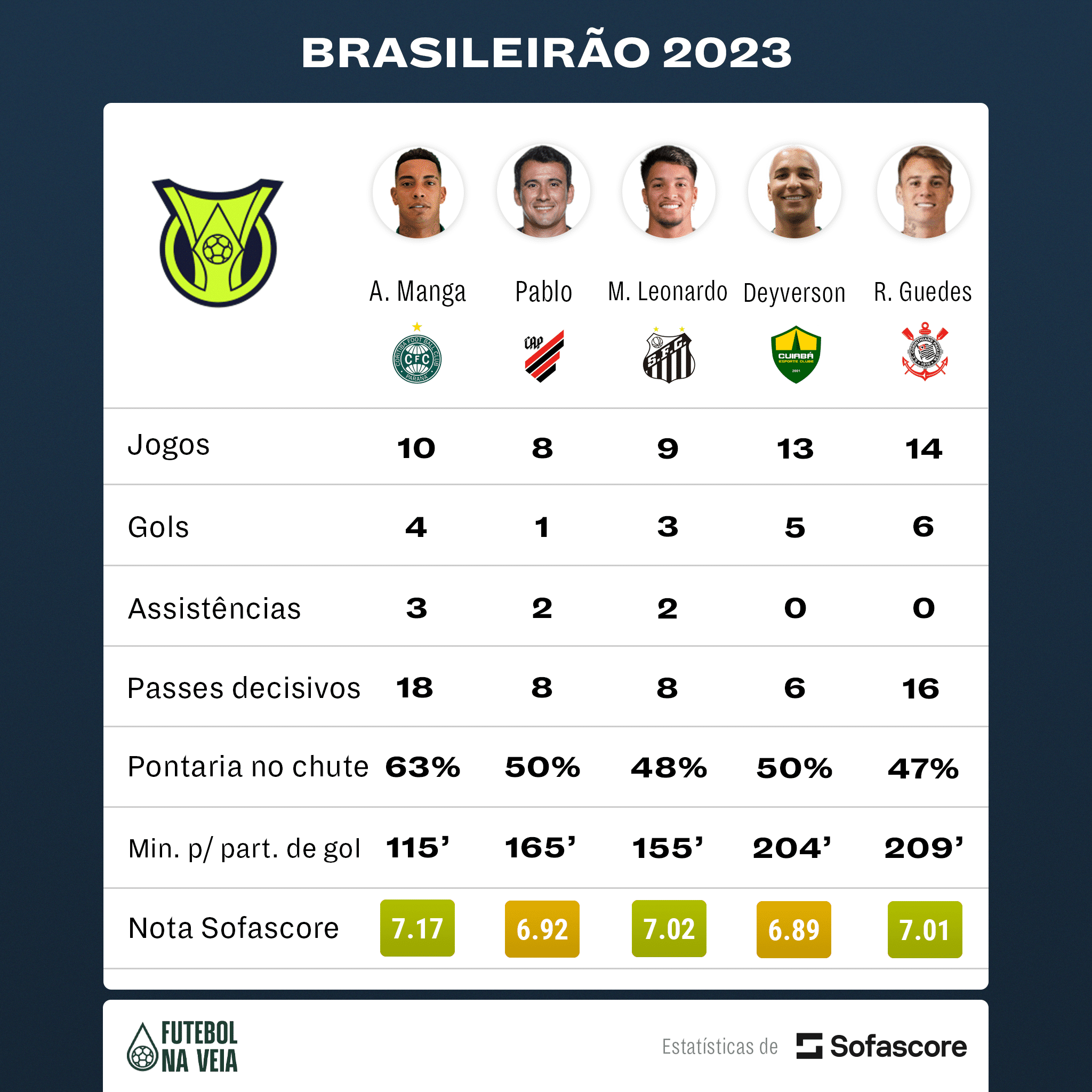 Coritiba: aproveitamento na temporada cai drasticamente sem Alef Manga