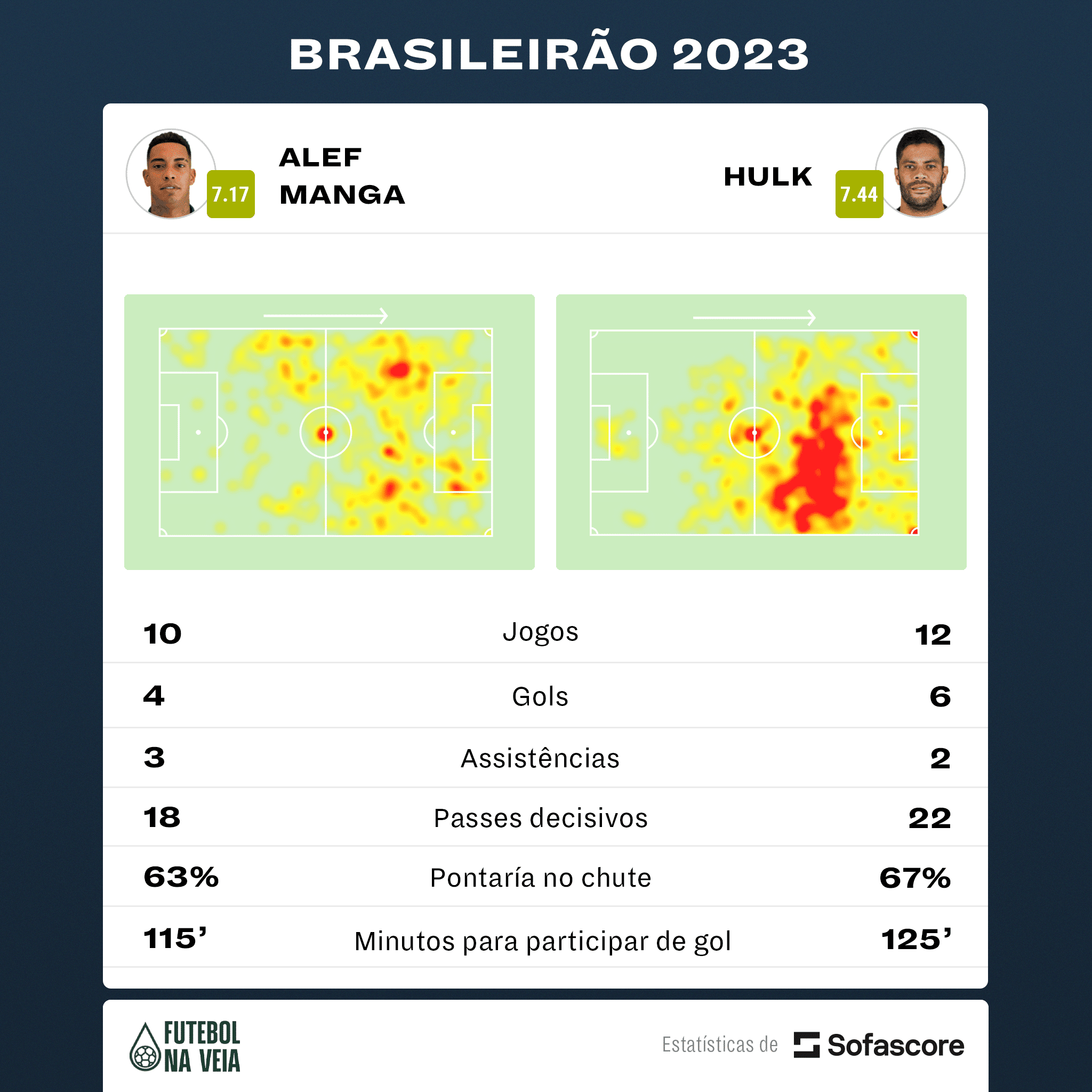 Coritiba: aproveitamento na temporada cai drasticamente sem Alef Manga