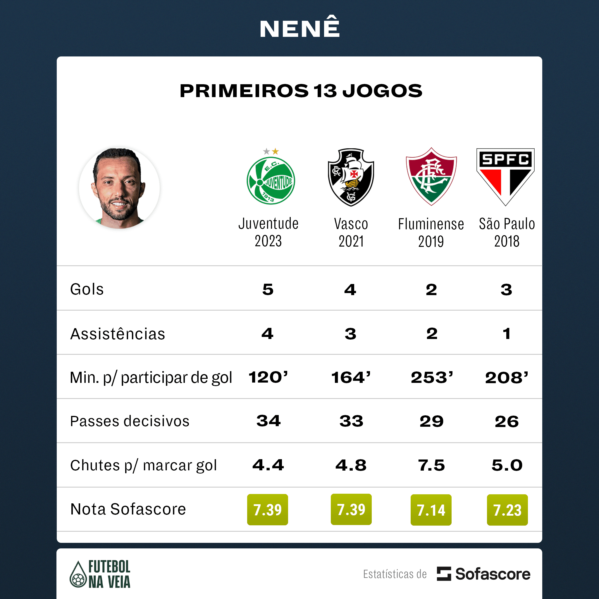 O MELHOR DA CARREIRA! Os n&uacute;meros do come&ccedil;o de Nen&ecirc; no Juventude