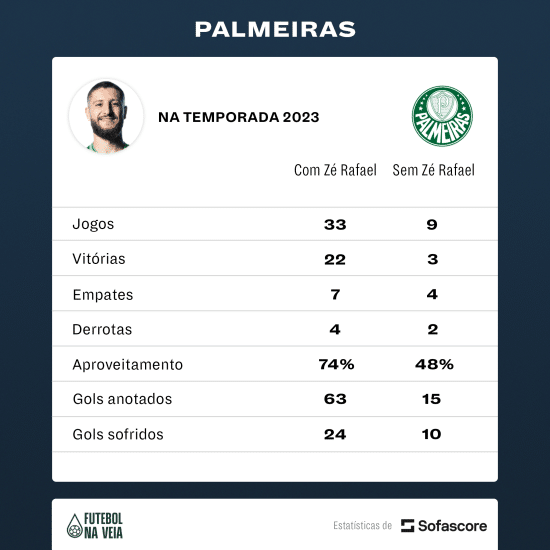 Joga ou n&atilde;o joga? Presen&ccedil;a de Z&eacute; Rafael pode ser 'crucial' para o Palmeiras contra o S&atilde;o Paulo