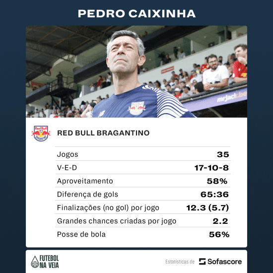 Pedro Caixinha enfileira vit&oacute;rias expressivas com o Bragantino e estabelece maior marca no Brasileir&atilde;o