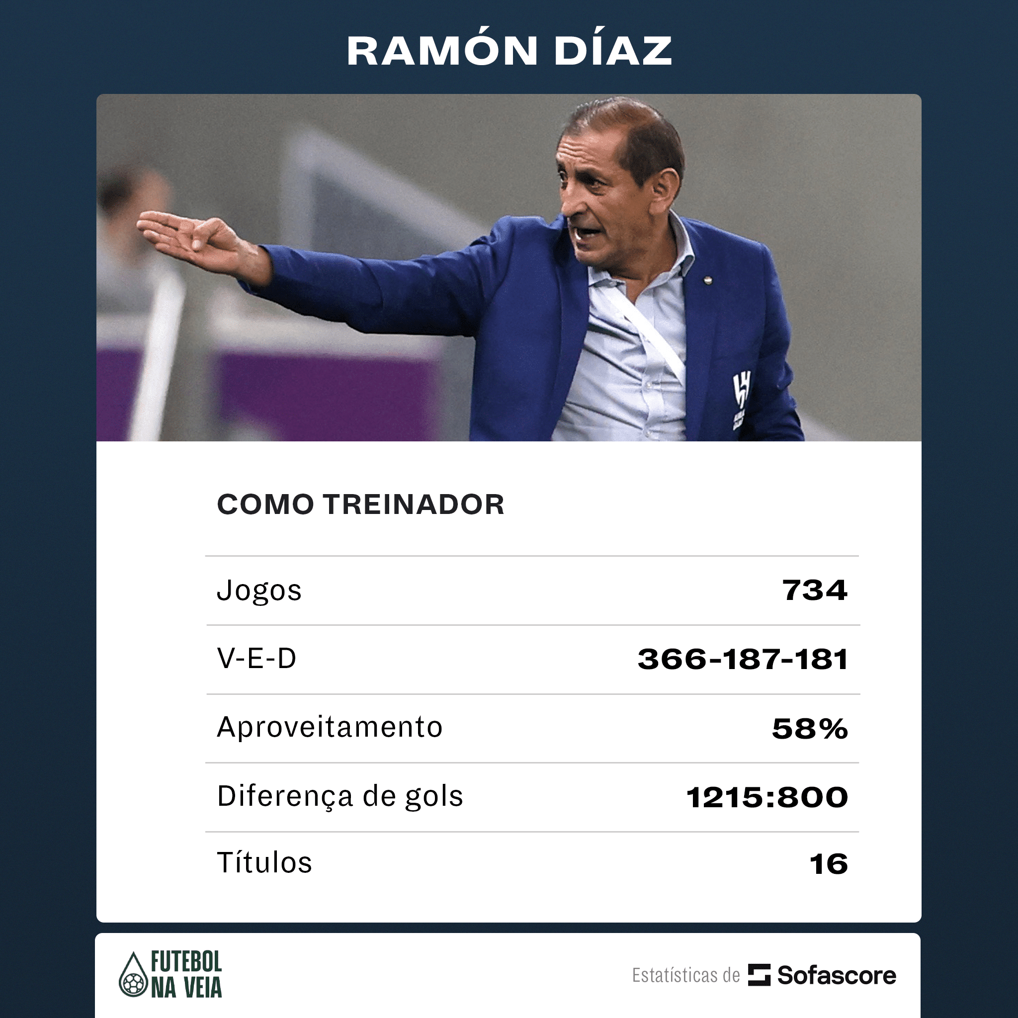 16 t&iacute;tulos, mas fregu&ecirc;s brasileiro: quem &eacute; Ram&oacute;n Di&aacute;z, novo treinador do Vasco