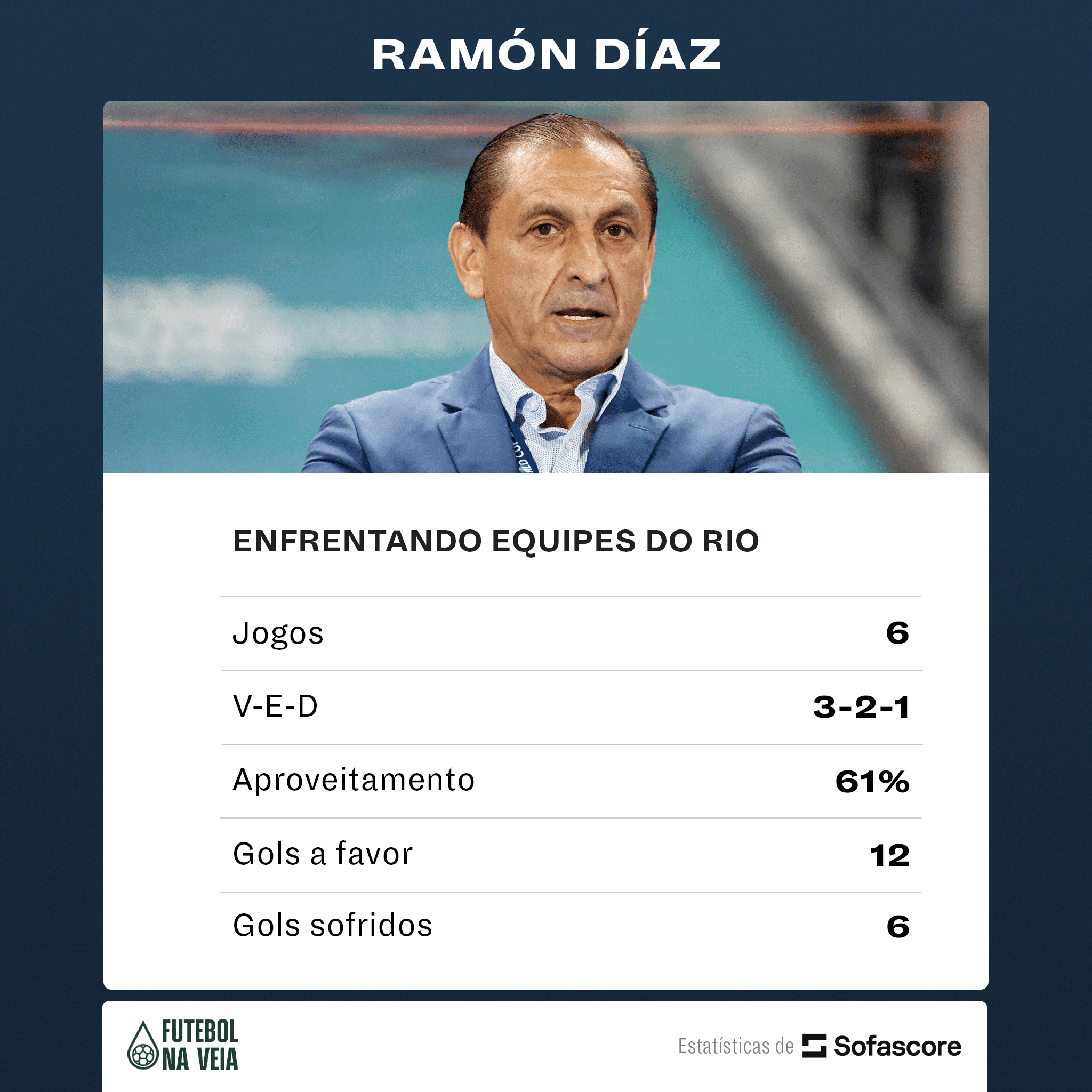 CARRASCO NO RIO! Veja o retrospecto de Ram&oacute;n Diaz contra cariocas