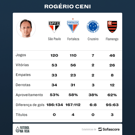 Rog&eacute;rio Ceni ou Paulo Pezzolano: quem &eacute; o t&eacute;cnico 'ideal' para o Vasco?