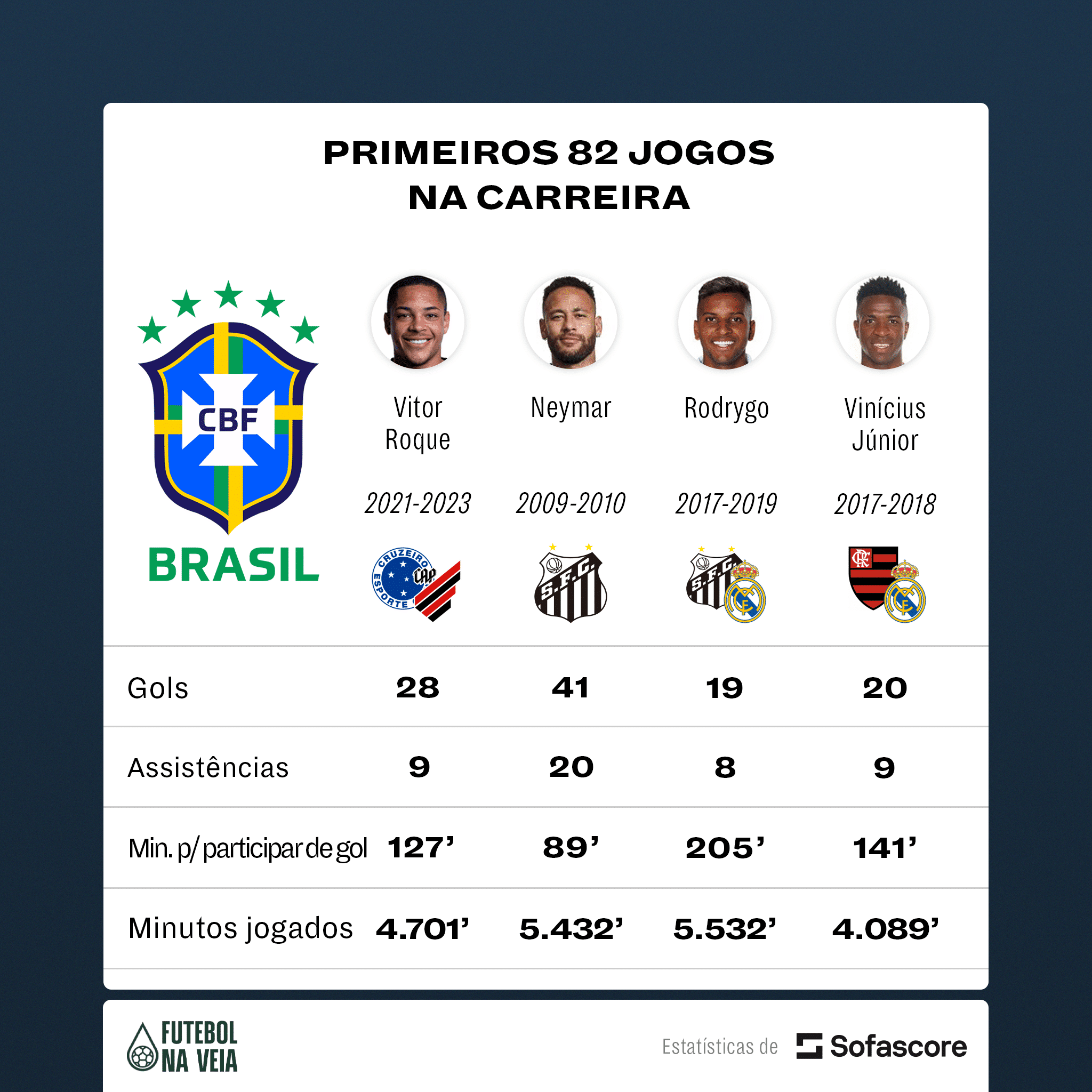 [EXCLUSIVO] Vitor Roque supera Vini Jr e Rodrygo, perde para Neymar e n&uacute;meros justificam investimento do Bar&ccedil;a; entenda