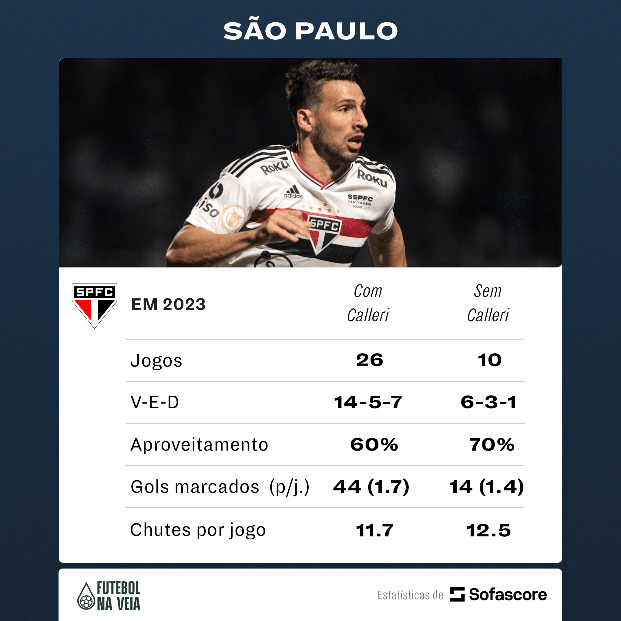 Aus&ecirc;ncia de Calleri no S&atilde;o Paulo aumenta aproveitamento do clube em 2023; entenda