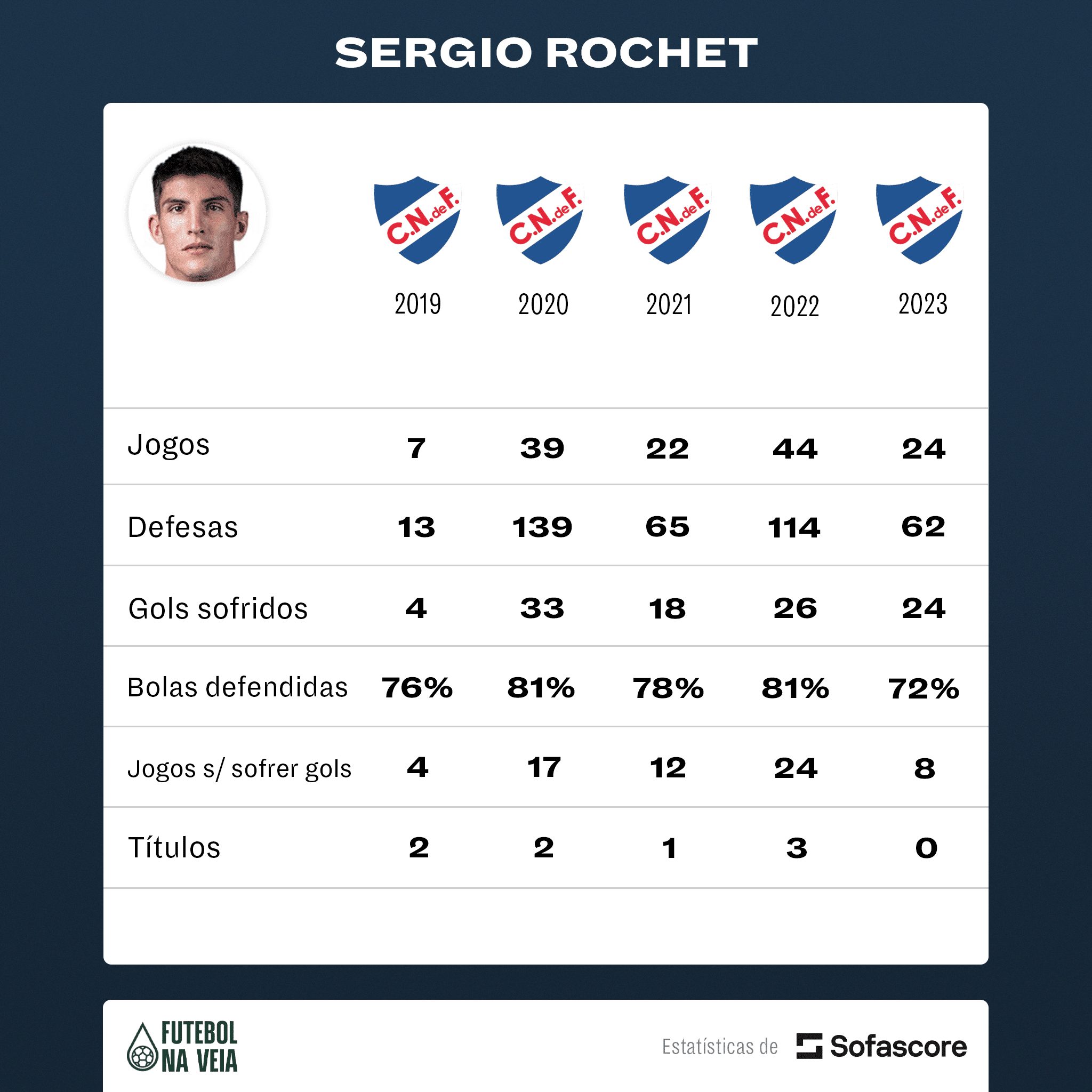 Copa do Mundo, alvo do Grêmio e +: conheça Sérgio Rochet, novo goleiro do Inter